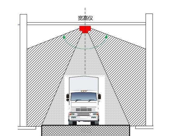 車輛輪廓檢測系統(tǒng)原理