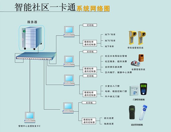 智能社區(qū)一卡通系統(tǒng)網(wǎng)絡(luò)圖