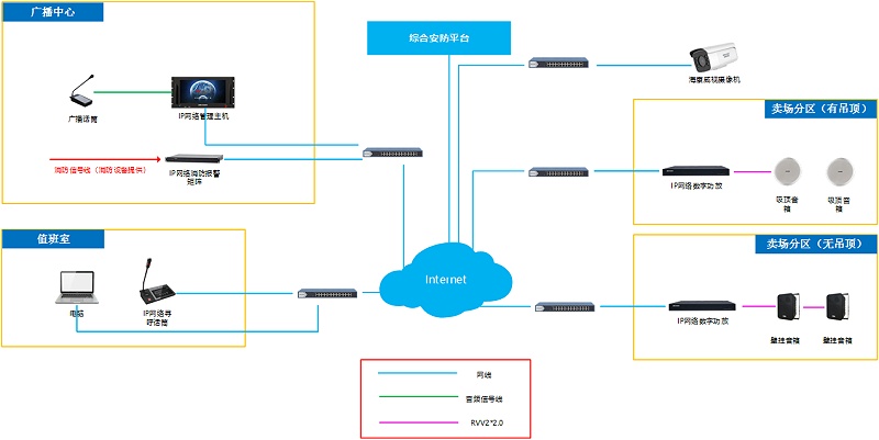 商超IP廣播方案拓撲