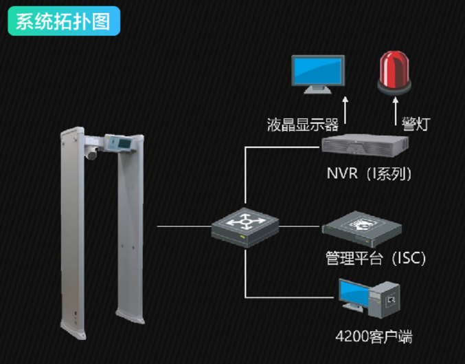 ?？低暅y(cè)溫安檢門