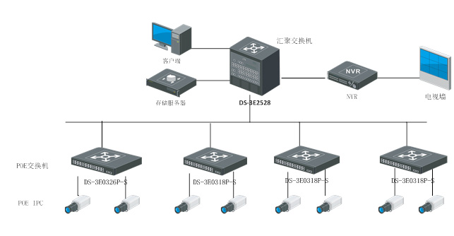 DS-3E0105P-S組網(wǎng)應用