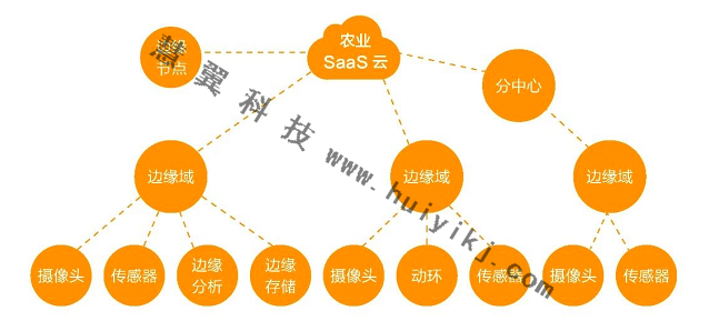 農(nóng)業(yè)多維感知檢測(cè)方案設(shè)備