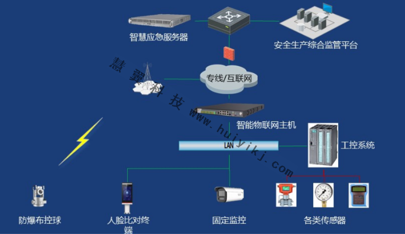 特殊作業(yè)在線檢查方案拓撲