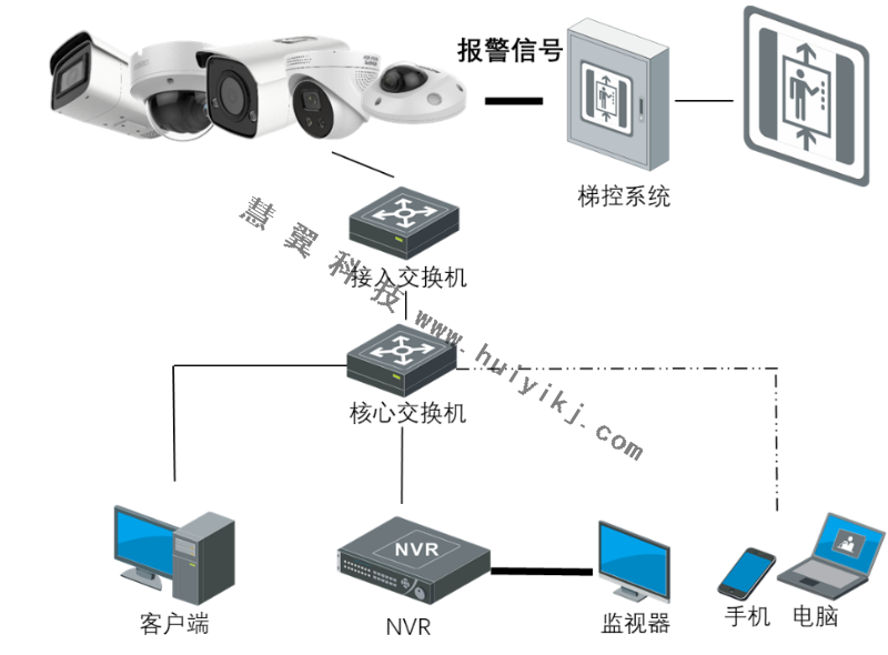 電瓶車禁入電梯系統(tǒng)拓撲