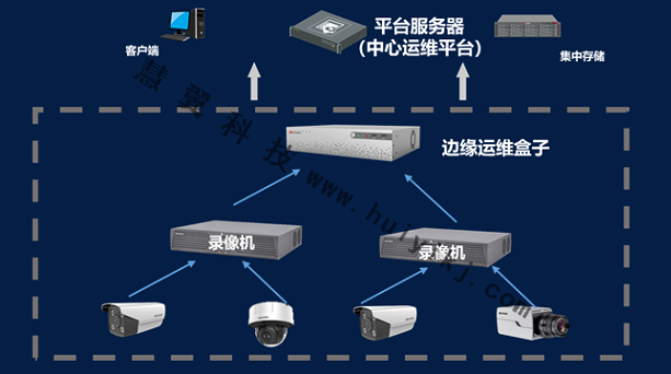 銀行安全AI智能管理方案拓撲