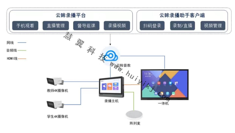 學(xué)校移動錄播系統(tǒng)方案拓撲